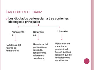 LAS CORTES DE CÁDIZ
   Los diputados pertenecían a tres corrientes
    ideológicas principales


      Absolutista    Reformist         Liberales
      s              as


                     Herederos del   Partidarios de
Partidarios del
                     pensamiento     cambios en
retorno de
                     ilustrado,      profundidad ,
Fernando VII
                     tenían como     fueron quienes
                     referente a     lograron que se
                     Jovellanos      redactase una
                                     constitución
 