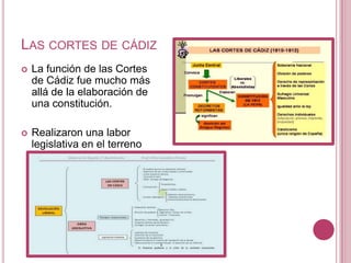 LAS CORTES DE CÁDIZ
   La función de las Cortes
    de Cádiz fue mucho más
    allá de la elaboración de
    una constitución.

   Realizaron una labor
    legislativa en el terreno
    político, social y
    económico.
 