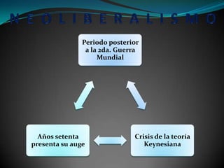 Periodo posterior
                a la 2da. Guerra
                    Mundial




  Años setenta                Crisis de la teoría
presenta su auge                 Keynesiana
 