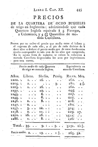 •
•
•
4
•
•
•
• th
4
r
T.°
• •
•
• •
. .
• •
5
LIBRO 1. CAP. XL
	
445
PRECIOS
DE LA QUARTERA DE'' OCHO ,BUSJ-IELES
de trigo en Inglaterra : advirtiebelore que cada
Quartera Inglefa equivale á 5 Fanegas,
2 'Celemines, y 4 41 Cuartillos de me.
dida Castellana.1	 •	 -
Ponese_ por su - orden 'el precio que media entre el -m5rno.
el supremo. de cada aíro , y al pie de cada division de á
doce años se deduce_ el precio medio que de estos duodecenios
resulta'corresponder á cada uno de los años que comprende.
'En la misma linea de nuMeros se coloca la reduccion £
moneda Castellana despreciados los ayos por imp,¿Ttinente
para-esta cuenta.
All~....••n•n•••mieb....•n••	 *••••••nnrwe
Precio medio de cada Quartera
de trigo en moneda Inglesa.
Equivalencia en
moneda Castellana-.
Años. Libras.
	
1202. •	 1. • •
	
1205.	 2. • 4
	
1223.	 1.
	
1237.	 • . .
	
1243. •	 . .
	
1244.	 • •
	
1246.	 2.
	1247. a	
2. • e
	
1257.	 3• • f
	1258. •	 2. • •
16. • •
	1286. •	 1. •
Peniq.
16.	 .	 .
. • •
16.	 •	 .
10. • •	 • .
6. .
6.
8.
..
12. .
11.
16.
8. • •
Rs.vn. Mrs.
162:
181.
162.
045'.
021:
027:
• 216.
• 180:
324•
229: 1
'1512:
126:
•
•
• •
e
• •
•
Total.
Precio medio. 2. 19• • • •
• - • • •- _ • •
••••••••~••••••n•••••••••••••n••••••••••••
 