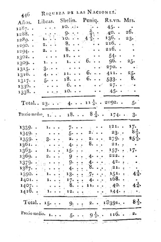 •
•
•
•
2.
4•
15. .
9 •
9. .
4• -
13 • •
17. .4
8•
12. .
•
•
•
•
•
•
• 1. . •
• • • •
•
• • • •
RIQUEZA D LAS NACIONES:
446
1287. .
1288.
12139. •
1290. .
1294. •
1302. .
1309. .
1315.
1316. .
.
1336. •
1338.•
	
Libras.,	 Shelin.
	
. . .	 10.
9.
1. . .	 '10.
2. .	 8..
2. . .	 8. .
• .	 12. .
1. •
• •
10.
Peniq. Rs.vn. Mrs.
• 45 . •
40. • 26..
1 36.2 '	 • 23.
• •	 216. .
. 216. .
	
. .	 54. •
	6. . .	 96. .	 25.
	
. •	 270.
6.	 . 411.
	6. ..	 533.
/. ,	 27..
45-
• •	 •
1. . •
3.
•
4. • •
5.
• •
• • e
•
3
• •
•
•
25.
8.
a
Total.. 23. •
	 • . 11	 . 2092.	 5.
Precio mecho.	 •	 18. . .	 8 4. .	 1 74. •	 3.
	 4•444.44.~.44.•vea44•1•••••••••444dre.~444.44.4.14404.4•414n.4.1•4••••n••Mwelse.e.enwele.
• •
e
•
•
1339.
1349.
x 359-
1361.	 • • •
1	 .
1369. ▪	 2. .
1379.	 • • •
1387.	 • •
13'90. •	 • •
1401. •	 1. • •
1407.
1416. .	 1 • • •1
Total.. 15. • •
• .	 121. .	 17.
. .	 23. • 2' .81
2. . . 279.	 252.
8•• .21. .
. .	 157. . , 17.
222. .. .
	
4. • •	 42. •
	
8. • •	 21.
. 151. .	 4.1..
. 168. .	 .
• . 40. •	 41-1.-.
i
144•• •
• 4• •
•
* 2 .• 10391 •
n•nn••••nnn•~11•••••••••••••nn••n••n•n •n•••••
Precio medio. 1 . • . • 9	 •	 116•
-
 
