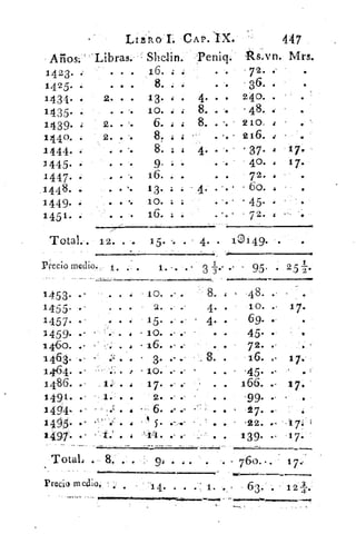 •
e
e
17.
e
1
• 1., 3Precio medio. 1. 95.	 57;--
Arios..
1423.
1425.
1434.
1435• •
1439. ¿
1440.
1444.
1445.
1447.
1448.
1449.
1451.
LIBRO I. CAP. X..	 447
*Libras. Sh.e.lin. Peniq. R.s.vn. Mrs.
• • .	 i 6 • j .	 • •	 • 7 2 .
. '36..
4. •	 240.
	
;	 8. .	 • 48.
• •	 6. 4 4	 8. • .•	 210..
• •	 8. ir, :	 216. :
• 8. ; I	 I 37. 4'.
	
9.	 . ,,.	 ' 40. ‘
. .	 16.	 . . • , 72. é
	
13. ; ii.	 • 6o. 4
, • ..	 10. . .
	
,.	 . • -•	 • 45.
. .	 16. I	 • 0. . - 72. i
• • • 8.
2,• • •
. . lo.
• •
Total.. 12. . • 10149• a
4.
1453.
1455.
1457.
1 459- -•
1 460- ••
1463.
1464.
1486.
149 14. •
/494-
1495. .-
1497-
•
•	 10.
.	 • 16.
15.
•	 10.
e é
•
. •	 .
48.
10.	 17.
69.
•
	
45.
72.
16.	 17.
•45•
• 166. .-
a
	
99•
• t7.
• -22. •-
• .	 139. •- 17.
•
• •
Total4 • 8,
Precie medio, • •14• • • • ,
mihmi~~gruiree~«~~~004~prIvi~.~•^'~'
94 •
n••n••nnnn•11
760. • .
63. . 12*.
• •	 3.
•,	 1.0
 