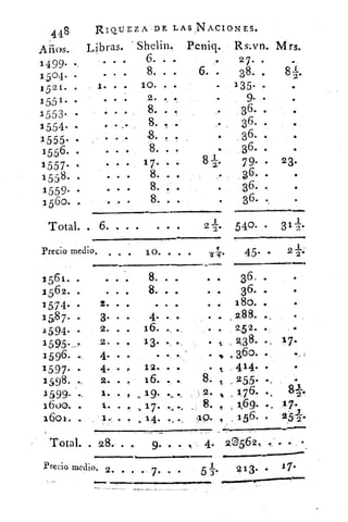 •
•
•
•
•
RIQUEZA... DE. LAS,NACIONES.
448
Años.
1499.
1504.
/ 521. •
1551.
1553..
1554.
1555•
1556.
1557.
1558.
1559. •
1560.
Libras. Shelin.
• 6. • .
• • •	 8.	 .
• .	 10. .
• • .	 2. .
• .	 8. • •
8. . .
• •
	
8. . -
• • 411
	
8. .
• • •
	
17. . .
• • •
	
8. • •
• • •
	
8. .
• ,• •
	
8. • •
all....•n•nn•n•n••••••n.••nnnn••nn•••••
Peniq. Rs.vn. Mrs.
27.
	
6• •	 38. • 82.
135.•
9. •
36. •
36. .
36. •
• 36. .	 •
79. . 23.
36.
• 36.
• 36.
Total. • 6. • • •	 • • •
	
540.	
317-
Precio medio. • • •	 10. • • • 71" • 45 .• 22.2
1561. •
1562. •
1574. •
15 7.8
1594. •
1595._.
1596.
1597• •
1598.
1599-
1600.
1601. •
~41
• . .	 8• • ..	 ..	 36, .
	
- • •	 8. • .	 ••	 36..
	
2 • • •	 . • ..	 • ..	 180. •
3. . •	 4. - •	 . . 2_88. ._
	
2. • ..	 16. ...	 252.
	
2. • •	 13.• •	 . T., ,238.
4. • -	
,	 • , 3.60.
4 . •	 12. • •	 • t 414.
	
2 • • •	 16. .• a t , 255. ..
	
1. . t ,, 19. •,.,.,	 2. % _ 176. •.	 82.
	
1. . • , 17. ., . 	 8. • 	 169. . 	 17.
- •	 , 1 4- ., . 	 1 . g , ;56.	 252•
•
Total. • 28. .	
9. • •
	
2056	 . •••
	 1~•••nn••••~ ••••••••~•••••• Wbormo~~•••• ••••••~
Precio- medio, 2.. „5-1.	 213. .- 7•
...."........1~1~.~wma0•••n11~~0~ ••••~•••••••••
n••
 