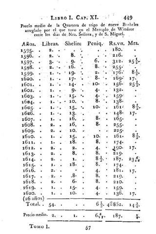 LIBRO I CAt': XI.
	
449
Precio medio de la, - Quartera .de trigo de.:.Éneve Busheles
arreglado por el que tuvo en el Mercldo de Windsor
entre, los dias de Nra. gericira y de S. Miguel.
Mios. Libras. Shelin: Peniq.. Rs.vn. Mrs.
1595•	 .	 2•	 ..	 •
	
.
.	 .	 .	 180.
-1596.	 2.	 8. •.	 .	 216.
1597-•	 3.	 9.	 6.	 312.
1598.	 2.	 16.	 .	 ' 8.	 -255.'
1599. •	 1. 4. , 19. '.	 2.	 ' 176. 	 81.
1600. .	 1.	 17.	 8. . 169: 17.
1601. .	 '1. .	 14. •	 10.	156. 25-1..
1602. .	 1.	 9. ,.	 4.	 •	 132.	 .
1603. .	 1.	 15. fa e	
4.	 . 159.
16®4.	 1. „, - 10.	 8. ' •	 138-
16e5.	 1. - .	 15, I e	 10. . 161;	 81,
1606.	 1. -.	 13.	 •	 • .	 148- 17-
1607. .	 1.	 16.	 .-	 8.	 .	 165.	 .
1608. .	 2. .	 16• .	 . 255.	 .
1609. .	 2.	 10. •	 •	 225.
1610.	 1. .	 15.	 10. . 161•	 8-1.
1611.	 1. ..	 18.	 8.	 .	 174.	 .
1612. •	 2. .	 2.	 .
1613. .	 2. .	 8. .	
4. • 490. 17.
8.	 •	 219.	 .
1614. .	 2. .	 1.	 .	 8	 f-451. •	 187.	 23
1615. .	 1. .	 18.	 8.2 •
	
1 74 .	 •
4.	 •	 181,	 17.1616. .	 2. .	 •
1617. .	 2. •	 .8.	 8.	 •	 219.	 .
1618.	 2. •	 6.	 8.	 •	 210.	 .
1619. .	 1. .	 15.	 4.	 •	 159.	 .
1620. .	 1. .	 10.	 4••	 136.	 17.
(26 años) 	
Total. . 54. •	 6-,T. Z852.	 14 1.
Precio medio. 2. 1. • 187. 2
...•nn•n•nnn•
Tomo 1.	
57
 