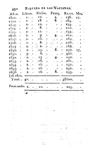 450	
RIQUEZA DE LAVNACTOITES:
Afisis. Libras. Shelin. Peniq. Rs.vn. Mrs;
1621. .	 1. •	 10.	 4	 4.	 136.	 17.
1522.	 2	 .	 18.	 .	 8.	 •	 264.	 .
1623.	 2:	 12'.	 •	 ..,	 234•
• 2.	 .	 8.	 •	 .	 .	 216-/021.
1625.	 •	 2• 	 12.	 •	 .•	 234.,
16'6.	2. •	 9	 .4. ,,. 222..	 .
162i.	 •	 16.	 •	 i • ..	 ,162..
1528. •	 1 . .	 8. .•	 . .,	 4126. 1	 •
1.629	 .	 2. 	 . 	 .6.	 •	 .189.
1630. •	 2. .	 15. 	 • 250.
1631. .	 3• ..	 8. • • 3015.
1632.	 2. • . 13.	 "	 240.
1633. .	 2. •	 18.	 .	 . 	 •	 261..	 •
16 34 .	 . .	 16.	 .	 .	 252.
1635.	 2. .	 16.	 .	 •	 .	 252..	 lb
1636 . .	 2. .	 16.	 • 8..	 255.	 •
(16 años. 	
Total.. 40. -
••nnn•n•••••••••nn•n•••••••••n•
Precio medio. 2.	 10.	 •
	 225._
•n••••••••'.."0
•
e
30600., •
 