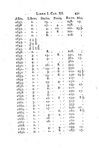 LIBRO 1. CAP. XL
	
451'
Ariós. Libras. Shelin. Peniq. Rs.vn.
. .	 238.-	 17.
258.
5 2•
	
1637.	 2. .	 T3. .
1638 •	 2.	 17. •
	
1639.	 2. «	 4- •
	1640. •	2. •	 4.
	
1641 .	 2. ..	 8..
1642. •
	
1643.	
,_ yrel 01
S	 e
74
2
643 ''''' aJ
ca
	
1644.	 ,..c --d rre -c c S
1645	 Z ? 1% .
	
1646.	 _ .._2. .,
	
1647.	 3. -.
	
1648.	 4. .
	
1649. •	 4. ..	 •
165o•	 3.	 16.-
	
1651.	 3. ...	 13..
1652	 2. &. 	 9.
	
1653.	 1. 	 15.-
	
1654-	 1•	 6•
	
2655.	 1. .	 13•
	
1656.	 2.	 3.
	
1657. •	 2. • .	 6.
	
1658.	 3. ..	 5
	
1 659. •	 3 . .	 6.
	
1660. • 2. .	 16•
	
166 2- •	 3. •
	
.,	
lo. •
1 4' ' •
1661.	 3.
166	 2. •-6643'
.	
a	
2• •- - 17 . ' •
	1665 -	 2. 9• •°
	
1656. .	 1. •	 16• •
	
1667 •	 1. •	 16• .
1668.	 2.
r( 69:.. 	 2-
1670- •	 •	 16 •
•
4•
	
10.	 201.
	8. 	 201.
216.
6.
6.
•
•
e
:21 6.
• 331.	 17.
• 382.	 17.
• 360.,	 •
345.-
.330-	 •
• '222.'
1 59' ' 25*.
• 117.	 •
-150.-
193.	 17.
210.
292• .17.
297.	 •
254..	 8 1-
315•	 •
333•
.256.
182.	 8
222.
162.
162.
----199.	 17.
• 187.1	17-
 