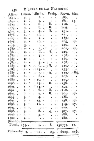 452	
RIQUEZA DE LAS NÁCIONES•
Años. Libras. Shelin. Peniq. Rss.vn. Mrs.
1671. .	 2. .	 2. .	 .	 189.	 .
072. .	 2. .	 1. .	 .	 e	 184 .	 17.
1673. a	 2.	 6. .	 8.	 ..	 210.
074.	 3. •	 8. -	 8. e	 309.	 •_
1675. .	 3. .. .	 4., -	 8.	 .,	 291,	 .
1676.	 1. .	 18. .	 .	 .	 171.s .	 •
1677. .	 2. •	 2. .	 .	 .	 189.,•	 .
1678. •	 2. •	 19. .	 .	 265 ,	17.
1679. .	 3. •	 . •	 .	 270.-
1680. •,	
2. •, ..,	
5.	 •	 ..	 202.-	 17:
1681.	 2• » -6. ..	 •.	 210.
1682.	 2.	 ,	 4, -	 •	 ek	 198.
1183 .	 2• •e,	 •.	 •	
,,„	 180.
184 * •	 2 	 4. -	 • •,	 198.
1685. .	 2.	 6., ..	 210•
j686. ..	 1. •	 ' 14... 	 .	 •,	 1 5 3 "
1687. •	 1. •	 5.	 . 113.r
1688. .	 2• •	 6„ •	 .	 207.'
1689. .	 1 . •	 10.- *	 ‘135. f	 .
1690. •	 1.	 14.• -	 .. € 156.	 •
1691. •	 1.	 14._	 .	 e 'S	
153.	 .
1692. • 2.	 6.: .	 8.. 210.
1694. .	 3. •	 4. •	 •	
••-:
• 288.
1693. •	 3•	7.	 8.	 304.	 1 7
.•
1695. .	 2. '	 13. •	 .	 .	 238.: 17.
1696.	 3.	 11. .	 •	 •	 319. , 17.'
1697..	 3. '9.	 •	 • .	 270..
1698. •	 3 . •	 8- •	 4,	..	 307.. .17.
1699. .	 3 . .
	
4. , .	 ,	 .t	 288.	 ' .
1700. .	 2.	 • ,	 180. r	 •
(6o
Total.. ,153..
111nV~~•n•••••n••••••
139777-1..
,Precio medio.
n•n•.•n•••••••••••nn•••n,n•nn•••••
2.	 11.. .	 < 214...et,
111.~•~•••••~0•••••11.1.••••••n•~1•1,
•
 