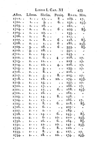 LIBRO I. CAP. XI	 '451
rArios.	 Libras. Shelin. Peniq. R.s.vn. Mrs.
1701. .	 1. . • • 17.-. .	 8 » .	 169. .	 17.
1 702. .	 1. .	 9... .	 6. .r1 3 2 . e 25i:.
1703. ..	 1. . ib ei	 16. • •	 162. ,. •	 .
1704. .	 2. ....	 6. .•	 6	 209.	 82.
1705.	 1. . ••	 10.:. _,,,	 135. ».	 ‘•
1706. .	 1. . •	 6.	 .. 1:17.. r•
1707. .	 1. .	 8. . „.	 6 .	 128. .	 8z.
1708. .	 2. . •	 1. -. .	 6 .	 186.	 25-j.1
1709. .	 3. . .	 18.., .	 6	 353. .•	 8-1-2.
1710. .	 - 3. . .	 18. -. ..	 -351.
,1711..	 2. . .	 14.• •	 4 . ,
,243.
17 12. .	 2. . .	 6. . ..,	 208. .	 17.
1713. .	 2. . .	 11. •• .	 • •	 229 .	 17.
1714. .	 2. . ,„	 10. . .	 .	 2-26.-.1	 17.
1715. .	 2. . .	 3- ,.. .	 .193.	 17.
1716. •	 2. . ..	 8. . .	 • • . '216. ,	 ,..
.1717. .	 2. . ,.	 5- 4, 11>	 8. 	 205.	 17.1:
.1718. .	 la .	 18. -. .	 100 •	 174.	 251..
1719. .	 1. . •	 15. ....	 ..	 157. •	 17.
1720. .	 1. . •	 17. . -.	 166.	 17.
1721. .	 1. . .	 17. . .	 6. .	 168. . 251.
1722.	 1.	 .	 16. . .	 . .•	 162. ..	 ..
17 23. 9	 1. . •	 14. . .	 8. ••	 156. .
1724. .	 1. . .	 17. . .	 . .	 166.	 17.
1725. .	 2. • .	 8. • .	 218..	 8r.
1726.	 2. ..	 6. . .	 . ,„	 207: .	 .1.
1727. .	 2. • •	 2. . •	 . .	 189.	 .
1 7 28. .	 2. . • .14. . •	 6. •	 245.	 8+.
1 7 29. .	 2. • •	 6. . .	 10. . 210• 	 25*.
1730. .	 1. . .	 16. ..	 6. ..	 164. .	 82.
1731. .	 le • •	 12. . .	 10. .	 147 . •	 25-1.
1 7 32. .	 1- - .	 6. . .	 8. .	 120.	 .
1 733• •	 1.	 8. . .	 4. ,	 127. e	 17.
1 734. •	 1. •	 18. • .	 10. • ' 174.	 251°
•
 