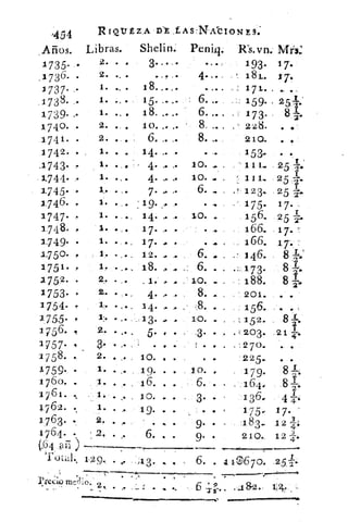 6 9-3- 2-• • ,	 8.2. 144.•
454	 RfortzA tE LAS •NA‘CION ES.
.Arios. Libras.	 Shelin. Penill. Ws.vn. 1541'3.:.
1735•	 2. . .	 3•.• .
91736. .	 2.	 .-, I. . •	 4...	 -
193.
	 7. :7.
1737•	 1. .. •	 18... s .	 • w o a . 	 17t.	 . •
1738.	 1.	 15. .. .•	 6. 0	 r ,159. . 2572-,
1739•	 1. .. .	 18. .. ..	 6. .. • • 173.	 81
'
1740.•2. . •	 10. ,. ..	 8. .. , . 228.	 • •
174 1. .	 2. . •	 6• .• .	 8. Y.	 210.	 .
1742.	 1. . .	 14. .. •	 153..	 .
.1743. -	 1. • •	 4. .. ..	 10. 4 ,	 ' 111..	 2.5 ;I.'
1.744 . -	 1. • ..	 4- .. ..	 10.	 -	 ' 111. 25 -}.
1.745-	
1.	
7•
•• t.	 6. 4111	 11 1 2 3 ..	 25--1-.•.
1 746. •	 1. • . ' 19. .,. .	 ...	 175.	 17.
1747. .	 1. • .	 14. .. ...	 10...	 156. 25 -la
1748. T	 1 • • e	 17. , •	 • .	 166. 17•
1 74 9 . •	 1.	 17....	 • di .	 166. 17.
1.750. p	 1.	 12. „. .	 6..	 . 146.	 8 .,‘;
1751. •	 1. .. • • 18. i....	 6. . . .: 1 7 3.	 8 i2-
1752• .	 2.	 _ 1. .. .	 10. -.	 188.	 8 .1-2-
1 753. .	 2. • .	 4• , ..	 8. ..	 20i.	 • .
1754. .	 i.	 14. .	 .8.156. • •
1 755. ,	 1_.	 13.. ..10. ' 	 ._ 152.
	
. ,	 8--xl2-
1756. ,	 2.. • r	1.• .	 J . • •	 .3. • • . 203. 21 7-1.
	
1757. ,• , .	 . . . . 270.
1758. . '	 2. • 4.	 10. , .	 • 41	 225*.	 • •
4759. •	 1. •	 19. . .	 10. .	 179.	 8125
176o. •	 1. •	 1 6. • •	 6•, 164 ,	 8-21:
1761. •	 1- •	 , 10. . .	 136.	 4 1.-•
1762. •	 1. .	 19. • .	 • •	 175. 17.
1763.	 2. .	 . , .	 9. .	 183. 12 4;
1 764- •	 • ,•	 6. . .	 9. .	 210. 12 '-!1:.
64 gE ) en...,
rj: 0 a 1 0. 1290 • 4.
	
,13 ,
mello.. 2
•nn•n•
• •	 6. . 119670. .25:1.
..77n4
I ro Mowl: In»	
mo•ww.l..P
 