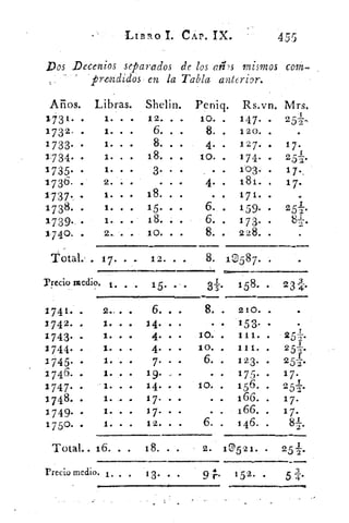 158.
••• n•n••n••••••n•n••••nnn ••n•••n••nn•••n•
1741.
1742-
1743.
1744.
1745.
1746-
1747.
1748-
1749-
175°-
.	 2•. • •
•
•
•
•
•
•
• .
•
•
1. • •
1. • •
1. • •
1. • •
1. • •
- - 1A • • •
1. .• -V
1. • •
1. • •
LIBRO 1. CAP. IX.
Dos Decenios separados de los atIgs mismos con-,
preadidós en la Tabla anterior.
Arios. Libras. Shelin. Peniq. Rs.vn. Mrs.
1731. .	 1. . .	 12. . 10. .
173 2. .	 1. . .	 6. . .	 8. .
1733. •	 1... .	 8. . .	 4. .
1. • •	 18. . .	 110. •	 174. • 257.-1:734. .
1 735 . •	 1. • .	 3. . .	 . . .	 103. .	 17._
1736...	 2. • •	 • •	 4..	 18i. .	 17.
1737. .•	 1. .	 18. . .	 171. .	 .
1738. .	 1. . •	 15. • •	 6..	 1159. •	 252.
1739. •	 1. .	 18. • •	 6. •	 173. •	 8-12..
.1740.	 2._ • O	 10. • .	 8.	 228. .	 .
147.	 • 125-2-,
120.	 .
127.. 17.
Toca . 17. • •	 12. . 12587. •
-13.
6. . .	 8. .	 210. .	 .
14.
	
••	 153. .	 .14 • .
	
4. • •	 10. .	 111. .	 25,-15---.
	
4. • •	 lo. .	 111. .	 252.
7. . .	 6.	 123. .	 252.
19.	 .	 • •	 175. .	 17.
	
14. . .	 10. •	 156. . 252.
	
17. ..	 • •	 166. .	 17.
	
17. . .	 166. .	 17.
	
12. . .	 .	 146. .	 82.
Precio medio. 1. • •	 1 5 •
Total.. 16.	 •	 18..	 2. 10521. . 252.
n11•••ww.	 •nnnn•n11.>
Precio medio. 1. • • • • 9 r4 3
• 5
 