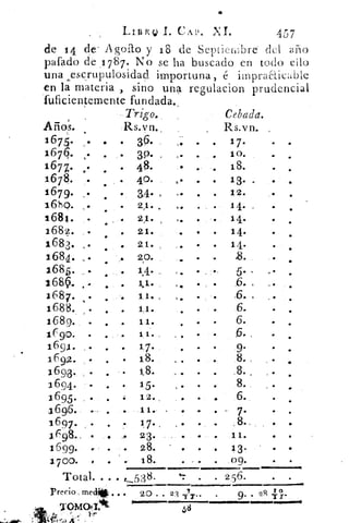 LiumQ 1. CA!, NT.	 457
de 14 de' Agoito y 18 de Septieblre del afio
pafado de 1787. No se ha buscado en todo ello
una „escy-upulosidad importuna, é iinpraCtic¿Ile
en la materia , sino una regulacion prudencial
fuficientemente fundada.
Trigo.	 Cebada.
	
A fios.	 Rs.vn. 	 Rs.vn...
	
1675.	 . .	 .	 36.	 „.	 •	 .	 17.	 . .
	
1 676. ..	 .	 32..	 ,-	 .	 .	 10.	 .	 .
1677.. 4$•	 • 9	
18.	 . •.	 .▪
	1678. •	 40-	 13..
	1679.	 .	 34. ,	 ›.	 •	 •	 12.	 •
161- Q. 2,1.	 1 •	 e	 e	 14.	 .
.
	
1681.	 21.	 ,.	 •	 .	 14.
	1682.	 21.	 •	 •	 14.	 •
	
1683,	 •	 •	 21.	 .•	 •	 •	 14.	 • •
	
1684.	 29.	 .	 8.	 . .
1685. 14.	,.	 .	 5. ,	 .•	 ..
	
1689.	 .	 .	 1.1-	 . ,	 .	 .	 6. ,• .
	
1687.	 .	 11.	 ,.	 .	 .	 .6. ,	 ..
	1688.	 .	 .	 ti.	 .	 .	 6.	 .	 .
	
.	 .
	
1689.	 .	 .	 .	 11.	 .	 .	 .	 6.	 .
	
1E 90.	 1.1.	 . •	 .	 .	 6. ,	 .
	
16 91 .	 .	 .	 .	 17.	 .	 .	 9.	
.	 .
	
1E92.	 .	 18.	 ..	 •	 8.
	
1693.	 .	 .	 18.	 .	 - 8.
	
1694.	 . .	 15.	 -	 8.	 .
	
1695.	 .	 .	 •	 12.	 .	 .. .	 6.	 .
	
1696.	 .	 11. ,	 .	 . - 7.	 .	 .
	
1697.	 .	 .	 17.	 .	 8.	 • .
3 E 98. _	 o	 23.	 .
1699• .-	 • 28.
1700. . . .	 18.	 •
Total. . • • r_538-
Precio med*.. 20• 23	 9- •
28 31-
•
• .	 11. • •
. .	 13. • •
. .	 09. • •
.	 256.
womal.*	
	 1•11~~~
 