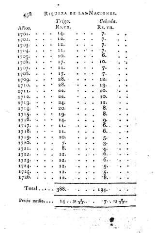 •
•
• •
•
•
•
•
•
•
•
• •
•
• •
e
•
	 •
•
•
•
•
•
•
453
Años.
170 1 •
1702.
1733.
1704.
1705.
1706.
1737.
1708.
1709.
1710.
1711.
1712.
1713.
1714.
1715.
1716.
1717.
1718.
1719.
1720.
1721.
1722.
1723.
1724.
1725.
1726.
RIqUEZA DE LAS•NAC1ONES•
Trigo.	 Cebada.
R.s.v n.	 Rs. vn.
• •	 .	 1 4.	 .	 .	 •	 7.
.	 .	 .	 12.	 .	 .	 .	 7.
.	 .	 •	 12.	 .	 •	 7.
.	 .	 •	 11.	 •	 5	 ' 7-
.	 .	 •	 10.	 •	 .	 6.
• •	 •	 17.	 .	 10.
• .	 •	 11.	 .	 .	 7•
• •	 •	 17.	 •	 •	 .	 7.
• 28.
• 28. •	 é	 1-2.•
•	 .	 13.•
	
22.	 • •	 10.• •
• •	 •	 22.	 •	 .	 10.
• •	 •	 24.	 •	 .	 12.
• •	 20.	 • .	 •	 8.
.
91.• •
• .	 1 4.	 - • ▪	 9-
• •	 11.	 6...
.	 •	 •	 1t.	 .	 • .	 -6..
• •	 •	 lo.	 •	 .	 •	 5.
• .	 .	 7-	 .	 •	 •	 3-
• •	 •	 8.	 .	 . - •	 -4.
• 12.	 •	 •	 .	 .6. ,
a	 .	 12.	 •	 •	 -6.
••	 4	 1-2.	 •	
•	 5-
• • •	 12.	 •	
•	 -5-
• •	 12.	 •	 ,8•
8.
nwipwwww~~4~.11~1~
Total. . • . 388.	
194.	 •
Precio medio,	 . 14 .. 3 1 TI-" • •	 •	 7. • 'S	 •
1111"."4"1".~Y•••••••~~0~~0~~~~«~~40~"..1114
 