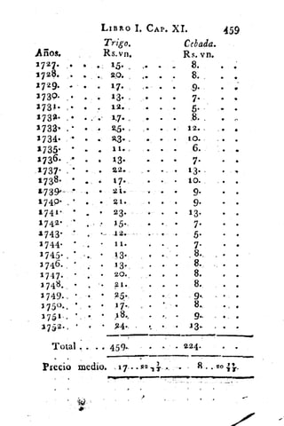 .Afios•
1727.
1728.
1729.
1739-
1731.
173.
1731.
1734.
1735.
2736• -11
1737.
1738• •
1739'-
1749.
1741-
1742*
1743•
1744• •
1 745• •
2746. •
1747.
1748.
1749.
3750..
1751..
1752.
a
•
•
1,113R O	 CAP. S.I.	 459
Trigo.	 Cebada.
Rs.vn.	 Rs. vn.
15. 	 • .	 8.	 • •
20.	 4,	 •	 8.	 •	 •
17.	 .	 9.	 .	 ..
13.	 .	 .	 7.	 . .
12. .	 .	 5.	 .
11.	 .	 .	 _8. t	•
15. ,	 .	 12.	 .
23. .	 i O.	 . .
4,	 11..	 .	 .. 4,	 6.	 .	 .
13. . .	 7 .	 .	 .
22.	 . 13.	 .
1 7.	 •	 10..	 .	 .
• 2i.	 .	 9-	 •	 •
• g I.	 .	 .	 9.	 .
• 23•	 .	 .	 13.	 .
3 5.	 •	 .	 7.	 .	 .
• 12•	 5.	 .
• 11.
13.	.	 8.,	 •
. 13.	 .	 .	 .	 8.	 .
. 20.	 .	 .	 8.	 .	 .
• 21*	 .	 .	 .	 8.	 .	 .
25,6	 .	 9..	 .•
• 17.,	 .	 8.	 .
_	 .	 13,,..	 4
•••nnn•n•••nn•~•n n••••••••••n•••••••••••
Total • •
• 459-
•••••••n•••~1.1.1..
a
Precio medio. 17 g2IT •
•••n•••••"•••••"•••••••". •••n••••~IP, ••n•nnn•~1~~•~.....
 