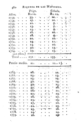 1111111.~.11111.•~•n••••
25 2..
Cebada.
Vis. vn.
.	 e
1.2.
°
1.0..
49. °
10.
11.
10.
13. •
#1'
•
•
•
•
•
e
•
Trigo.
Rs.vn.
33 . -
• 11.	 t.
13.
• 14. -
16.
2,2.
24*
24.	 • •
30-
29.
•
•
•
• I '
12,
••
460
	 RIQUEZA DE LAS N'álOhíES.
Amos.
1753.	 •
1754. •
1755.
1756.
1757•
1758. • .
1759. • .	 .
1760. • •
1761.
1762.
1763. n •
1764. - •
12 anos.)
Total . • . • •
	
133.
e
•
e
Precio medio. 21.	 . 11.. 2 1.
•
•
1765. •
1765.
1767-
1768.
1769. •
1770. =
1771.
1772.
.1773.
1774..
'1775.
1776-
1778.
1779• •
• ...	 .	 26.-	 , 4t.	 L2. ' i.
. 25.,	 .. 45	 • .„' n	 1.3. • .
• •	 25.	
,_ e	
,
14. * •	 •
	
.	 .	 •	 30.	 . •	 .	 14.r .	 .
	
.	 .	 30.-	 • •	 15.
	
.	 ..	 •	 37-'	 .. •	 111›.	 •	 18.•
• .	 26.-	 • e	 e'	 1 1 •
	
9	 ir,	 --e	 "2 7191	4	 49. j.	
*
•1 3.	
• :.
	
26;	 a • •	 17.
	
25:	 . •	 .	 , 15:	 .
	
27 .
	 • •	 lo. . .
.•.-	 «° «. 22-.	
a e	 k 19	 n '
	
- 11'' 25.	
--,"11- ~4	
16.	 •	 •-e- ..o
• 41	 e	 24. %	. 	 e	 1 4 •	 •	 •
	
a	 *	 2.6.	 •	 9	 I at • b
•
• •
 