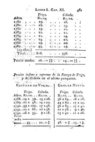 •
•
•
•
•
•
•
•
•	 •
• •
• •
•
• •
• •
•
••
461461
6°6.
26..ti
Illotoinmorl~~~.•Illotoinmorl~~~.•
. 336:. 336:
I3*- •	 •	 1 4: -• 9°	 •I3*- •	 •	 1 4: -• 9°	 •
precios ínfimo y supremo de la Fanega de Trigo,
-de ,P.,Qelyzda ,yen el olmo quinquenio.
C ASTILLA,. L,AATI,I#J?1,90
Trigo.	 Cebada.	 Trigo. Cebada.
Años. 12.s.vn. . Rs.vn. .	 Rs.vn.	 Rs,vn.
1788.y24 a 59.. 13 a 28.	 36 a 64.. 18 a 2G.
1789..22 a 58.. 14 a 29.	 44 a 60.. 17 a 24.
1790..39 a 109.. 17 a 48.	 36 a 85.. 1 7 a 42.
1791..22 a. 66.. 10a,38.	 22 a 7 8.	 9 a 4.2.
1792..16 a. 35.. 9 a t8.	 23 a 40..	 a 26.
V recio	 1
22 a 58.. 14 a 29.	 44 a 60.. 17 a 24.
1790..39 a 109.. 17 a 48.	 36 a 85.. 1 7 a 42.
1791..22 a. 66.. 10a,38.	 22 a 7 8.	 9 a 4.2.
1792..16 a. 35.. 9 a t8.	 23 a 40..	 a 26.
V recio	 1
/ríe drio
ÇAST, LA NUEVA.ÇAST, LA NUEVA.ÇAST, LA NUEVA.
3
'tomo). . 4 5	 22..13r.3
'tomo). . 4 5	 22..13r.
.,....~•••=1•••n~•~•••••••••"~"~••.,....~•••=1•••n~•~•••••••••"~"~••
48. 97r • 23.• 67-.
•
48. 97r • 23.• 67-.
•
 