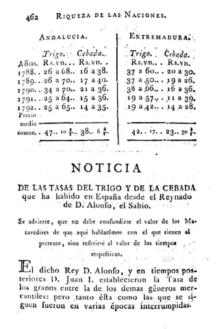 462
	 RIQUEZA DE LAS, NACIONES.
ANDALUCIA.	 EXTREMADURA:',
Ctbada.s,
Alías.	 Rsivn...	 Rs.vn.,. Rs.vn.
1788.. 26 a 68.. 16 a 313.	 ,37 a 6o.. 20 a 30.
1789..,26 a7,,. 17 a49.	 37 a .50... -	 a 26.
1790...34 a 70.. 21 a 36.	 i6 a 31.
1791...25 a 64.. 15 a 36.	 19 a.57.,..yi a
1792.._25 a 65.. 14 a 35.	 ,19	 14 a 28.
oirec
cornun.. 47.. lo --6,1 .„ 38.. 6 -r4 . 42.. 1 7. . 23.. ao
P
medio 	 	 	
•
NOTICIA
DE LAS TASAS DEL TRIGO Y DE LA CEBADA
que ha habido en España desde el Reynado
de D.' Atontó, el Sabio.
Se advierte , que no debe confundirse el valor de tos Ma.
ravedises de que aqui hablaremos con el que tienen al
presente , sino referirse al valor de los tiempos
respe¿iivos.
	41 dicho Rey D. AlOnfo, y en tiempos pos-.
tenores 1). Juan 1. establecieron la Tasa de
los granos entre la de,. IQS demas géneros mer.
cantiles: pero tanto éfta como las : que ,se
guen fueron en varias ¿pocas ínteriumpidas-
 
