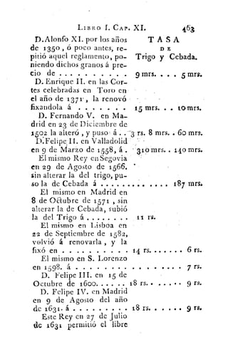 LIBRO I. CAP. XI.	 463
D.Alonfo XI. por los arios	 TASA
de 1350 1 ó poco antes, re-	 D E
pitió aquel reglamento, po_ Trigo y Cebada.
niendo dichos granos á pre-
cio de	 mrs. . .	 5 mrs.
D. Enrique II. en las Cor-
tes celebradas en Toro en
el año de 137r , la renovó
fixandola á 	 15 mrs. .
D. Fernando V. en Ma-
drid en 23 de Diciembre de
1502 la alteró , y puso' á .	 rs. 8 mrs. . 6o mrs.
D.Felipe;Il.en Valladolid
en 9 de Marzo de 1558, á .
El mismo Rey en Segovia
en 29 de Agosto de 1566.
sin alterar la del trigo, pu-
so la de Cebada á 	 . . . . 187 mrs.
El mismo en Madrid en
8 de Oaubre de 1571 , sin
alterar la de Cebada, subió
la del Trigo á . 	 • 11 21.
El mismo en Lisboa en
'22 de Septiembre de 1582,
volvió á renovarla , y la
fixó en 	 14 rs.	 . . . . 6 rs.
El mismo en S. Lorenzo
en 1598. á 	 	 • . • • 7 rs.
D. Felipe III. en 15 de
Octubre de i60o. . . .	 18 rs. • . . • . q rs.
D. Felipe IV. en Madrid
en 9 de. Agosto del año
de 1631. á 	 18 rs.. • . . 9 rs.
Este Rey en 2 7 de julio
de 1631 permitió el 'libre
14 rnrs.
310 mrs. . 14o mrs.
 