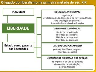 O legado do liberalismo na primeira metade do séc. XIX
Individual
Estado como garante
das liberdades
LIBERDADES INDIVIDUAIS
segurança;
inviolabilidade do domicílio e da correspondência;
livre circulação de pessoas;
liberdade de escolha de educação
LIBERDADES ECONÓMICAS
direito de propriedade;
liberdade de iniciativa;
liberdade de mercado;
liberdade de comércio
LIBERDADE DE PENSAMENTO
político, filosófico e religioso
(liberdade de culto)
LIBERDADE DE EXPRESSÃO E DE OPINIÃO
de imprensa; do uso da palavra;
de reunião, de associação;
de manifestação
LIBERDADE
 