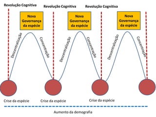 “O ser humano é a única espécie viva que cresce
sem limitação de número de membros,
pois consegue reinventar a sua tecno-ecologia!”
 
