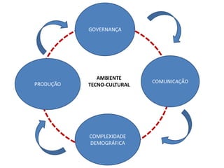 Quando temos crescimento
populacional acentuado surge
uma latência pela redução de
poder dos antigos
intermediadores e picos liberais.
 