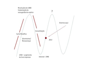 Crise
da
espécie
Revolução Cognitiva vem ajudar a resolver crises da espécie, a saber:
• Cosmovisões envelhecidas, que funcionam pela
repetição, mas perderam a capacidade de se
manter pela narrativa;
• Monopólios organizacionais estatais ou privados;
• Baixa capacidade de pensamento, de projeção, de
estratégia;
• Valores corporativos com mais força do que valores
dos cidadãos/consumidores;
• Obsolescência da Governança da Espécie, com
solução de problemas com alto custo e baixo
benefício social.
 