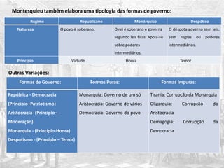 Montesquieu também elabora uma tipologia das formas de governo:
Regime Republicano Monárquico Despótico
Natureza O povo é soberano. O rei é soberano e governa
segundo leis fixas. Apoia-se
sobre poderes
intermediários.
O déspota governa sem leis,
sem regras ou poderes
intermediários.
Princípio Virtude Honra Temor
Outras Variações:
Formas de Governo: Formas Puras: Formas Impuras:
República - Democracia
(Princípio–Patriotismo)
Aristocracia- (Princípio–
Moderação)
Monarquia - (Princípio-Honra)
Despotismo - (Princípio – Terror)
Monarquia: Governo de um só
Aristocracia: Governo de vários
Democracia: Governo do povo
Tirania: Corrupção da Monarquia
Oligarquia: Corrupção da
Aristocracia
Demagogia: Corrupção da
Democracia
 