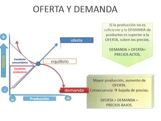 oferta
demanda
equilibrio
Excedente
productores
Excedente
consumidores
 