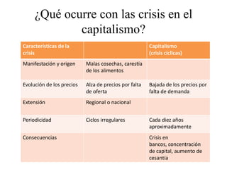 ¿Qué ocurre con las crisis en el
capitalismo?
Características de la
crisis
Capitalismo
(crisis ciclicas)
Manifestación y origen Malas cosechas, carestía
de los alimentos
Evolución de los precios Alza de precios por falta
de oferta
Bajada de los precios por
falta de demanda
Extensión Regional o nacional
Periodicidad Ciclos irregulares Cada diez años
aproximadamente
Consecuencias Crisis en
bancos, concentración
de capital, aumento de
cesantía
 