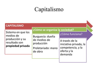 Capitalismo
CAPITALISMO
Sistema en que los
medios de
producción y su
resultado son
propiedad privada
¿Cómo se organiza la sociedad?
Burguesía: dueña
de medios de
producción
Proletariado: mano
de obra
¿Cómo funciona?
A través de la
iniciativa privada, la
competencia, y la
oferta y la
demanda
 