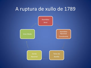 A ruptura de xullo de 1789
 