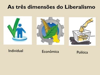 As três dimensões do Liberalismo
Individual Econômica Política
 