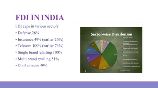 FDI IN INDIA
FDI caps in various sectors:
• Defense 26%
• Insurance 49% (earlier 26%)
• Telecom 100% (earlier 74%)
• Single brand retailing 100%
• Multi brand retailing 51%
• Civil aviation 49%
 