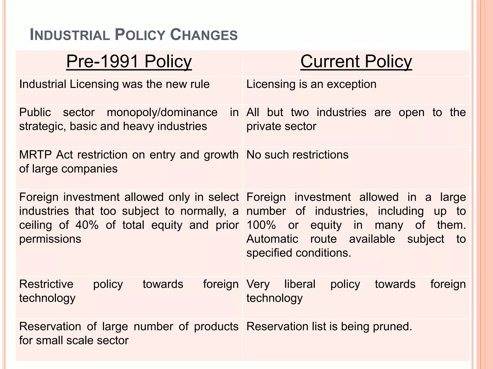 INDUSTRIAL POLICY CHANGES
Pre-1991 Policy Current Policy
Industrial Licensing was the new rule Licensing is an exception
Public sector monopoly/dominance in
strategic, basic and heavy industries
All but two industries are open to the
private sector
MRTP Act restriction on entry and growth
of large companies
No such restrictions
Foreign investment allowed only in select
industries that too subject to normally, a
ceiling of 40% of total equity and prior
permissions
Foreign investment allowed in a large
number of industries, including up to
100% or equity in many of them.
Automatic route available subject to
specified conditions.
Restrictive policy towards foreign
technology
Very liberal policy towards foreign
technology
Reservation of large number of products
for small scale sector
Reservation list is being pruned.
 