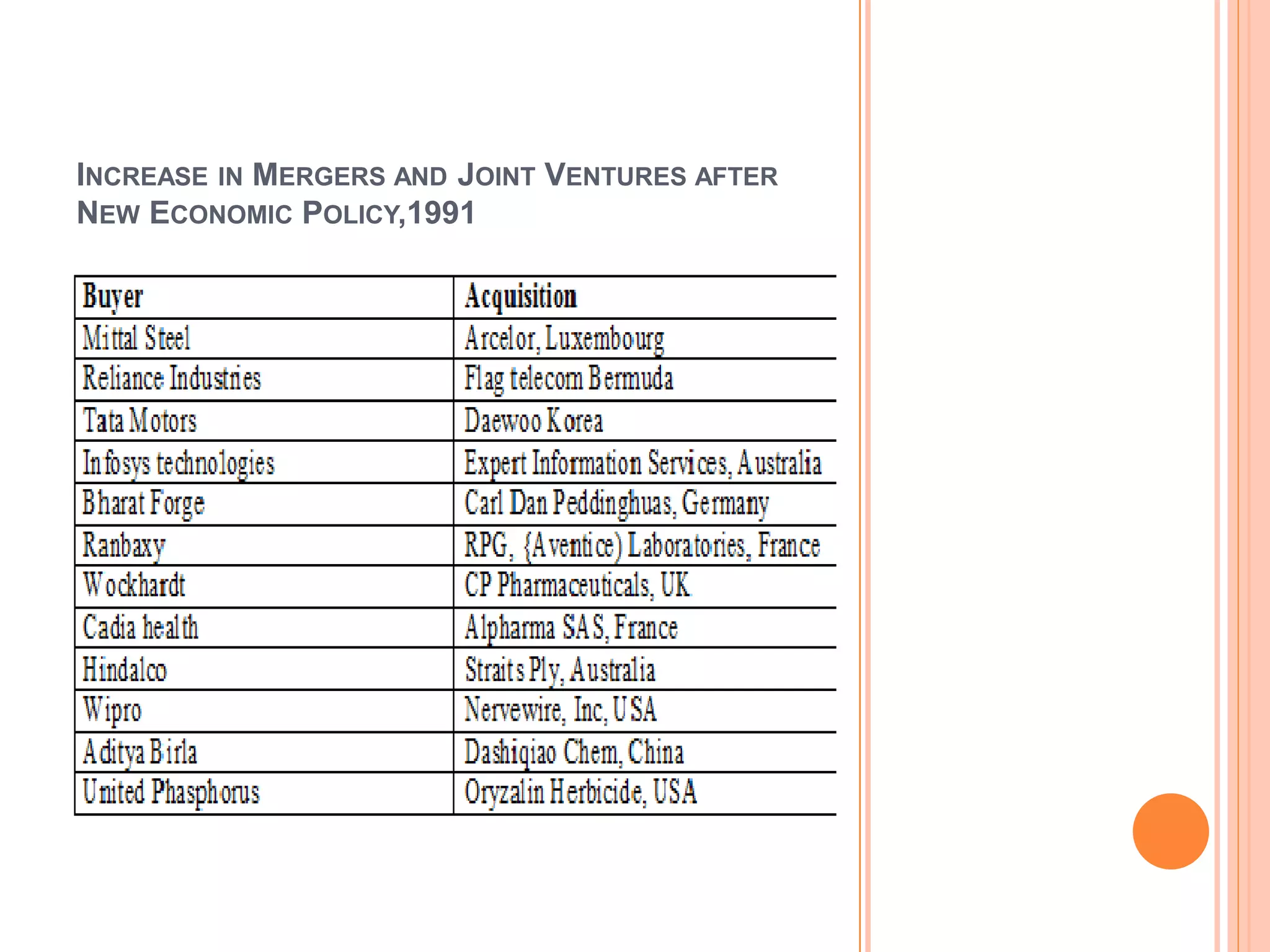 INCREASE IN MERGERS AND JOINT VENTURES AFTER
NEW ECONOMIC POLICY,1991
 