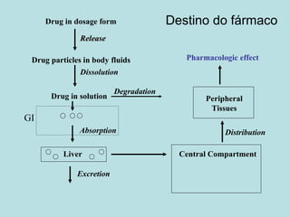 Destino do fármacoDrug in dosage form
ReleaseRelease
Drug particles in body fluids
Dissolution
Drug in solution
Degradation
Absorption
Liver
Excretion
GI
Central Compartment
Free  Bound
Distribution
Peripheral
Tissues
Pharmacologic effect
 