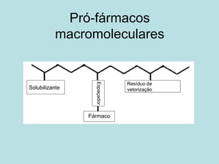 Pró-fármacos
macromoleculares
Solubilizante
Espaçador
Fármaco
Resíduo de
vetorização
 