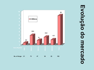 Evoluçãodomercado
5.9
28.8
14
23.6
15.7
88
0
10
20
30
40
50
60
70
80
90
100
1999-
2000-01
2002-03
2004-05
2006-08
Total
Year off-patent
$ Billions
No. of drugs : 21 73 47 30 22 193
 