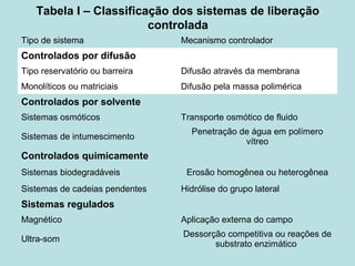 Tabela I – Classificação dos sistemas de liberação
controlada
Tipo de sistema Mecanismo controlador
Controlados por difusão
Tipo reservatório ou barreira Difusão através da membrana
Monolíticos ou matriciais Difusão pela massa polimérica
Controlados por solvente
Sistemas osmóticos Transporte osmótico de fluido
Sistemas de intumescimento
Penetração de água em polímero
vítreo
Controlados quimicamente
Sistemas biodegradáveis Erosão homogênea ou heterogênea
Sistemas de cadeias pendentes Hidrólise do grupo lateral
Sistemas regulados
Magnético Aplicação externa do campo
Ultra-som
Dessorção competitiva ou reações de
substrato enzimático
 