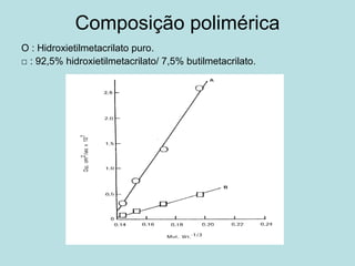 Composição polimérica
O : Hidroxietilmetacrilato puro.
□ : 92,5% hidroxietilmetacrilato/ 7,5% butilmetacrilato.
 