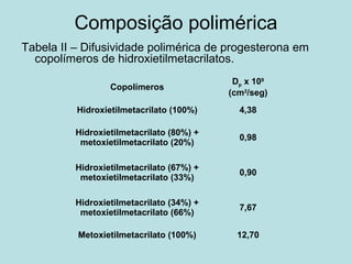 Composição polimérica
Tabela II – Difusividade polimérica de progesterona em
copolímeros de hidroxietilmetacrilatos.
Copolímeros
Dp x 109
(cm2
/seg)
Hidroxietilmetacrilato (100%) 4,38
Hidroxietilmetacrilato (80%) +
metoxietilmetacrilato (20%)
0,98
Hidroxietilmetacrilato (67%) +
metoxietilmetacrilato (33%)
0,90
Hidroxietilmetacrilato (34%) +
metoxietilmetacrilato (66%)
7,67
Metoxietilmetacrilato (100%) 12,70
 