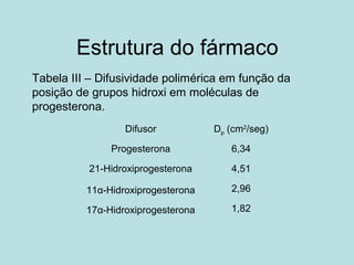 Estrutura do fármaco
Tabela III – Difusividade polimérica em função da
posição de grupos hidroxi em moléculas de
progesterona.
Difusor Dp (cm2
/seg)
Progesterona 6,34
21-Hidroxiprogesterona 4,51
11α-Hidroxiprogesterona 2,96
17α-Hidroxiprogesterona 1,82
 