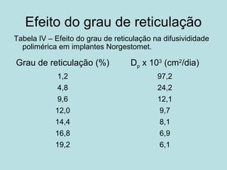 Efeito do grau de reticulação
Tabela IV – Efeito do grau de reticulação na difusivididade
polimérica em implantes Norgestomet.
Grau de reticulação (%) Dp x 103
(cm2
/dia)
1,2 97,2
4,8 24,2
9,6 12,1
12,0 9,7
14,4 8,1
16,8 6,9
19,2 6,1
 