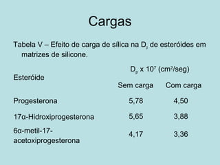 Cargas
Tabela V – Efeito de carga de sílica na Dp de esteróides em
matrizes de silicone.
Esteróide
Dp x 107
(cm2
/seg)
Sem carga Com carga
Progesterona 5,78 4,50
17α-Hidroxiprogesterona 5,65 3,88
6α-metil-17-
acetoxiprogesterona
4,17 3,36
 