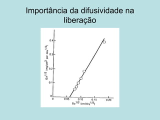 Importância da difusividade na
liberação
 