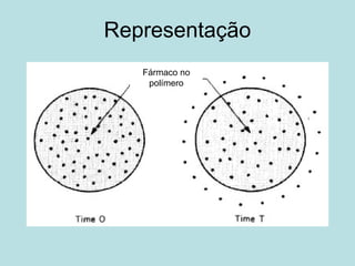 Representação
Fármaco no
polímero
 