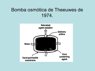 Bomba osmótica de Theeuwes de
1974.
 