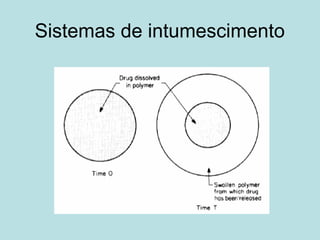 Sistemas de intumescimento
 