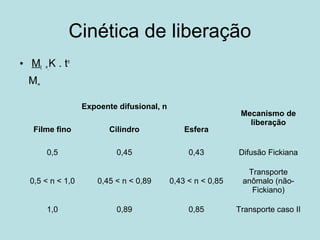 Cinética de liberação
• Mt = K . tn
M∞
Expoente difusional, n
Mecanismo de
liberação
Filme fino Cilindro Esfera
0,5 0,45 0,43 Difusão Fickiana
0,5 < n < 1,0 0,45 < n < 0,89 0,43 < n < 0,85
Transporte
anômalo (não-
Fickiano)
1,0 0,89 0,85 Transporte caso II
 