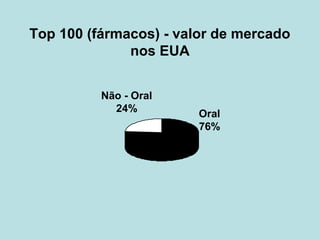 Top 100 (fármacos) - valor de mercado
nos EUA
Não - Oral
24% Oral
76%
 