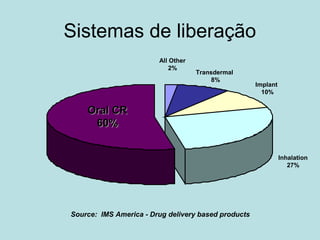 Sistemas de liberação
Source: IMS America - Drug delivery based products
Oral CROral CR
60%60%
Implant
10%
Inhalation
27%
Transdermal
8%
All Other
2%
 